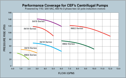 Performance coverage for CEF's centrifugal pumps